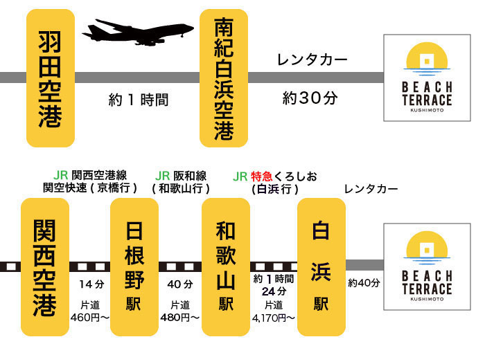 羽田・成田各方面からのアクセス情報